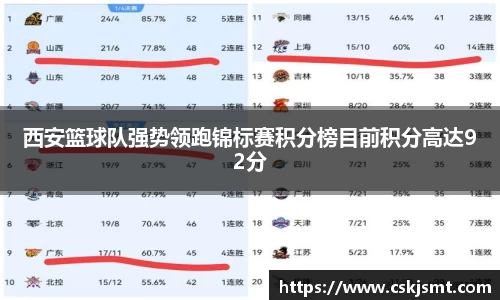 西安篮球队强势领跑锦标赛积分榜目前积分高达92分